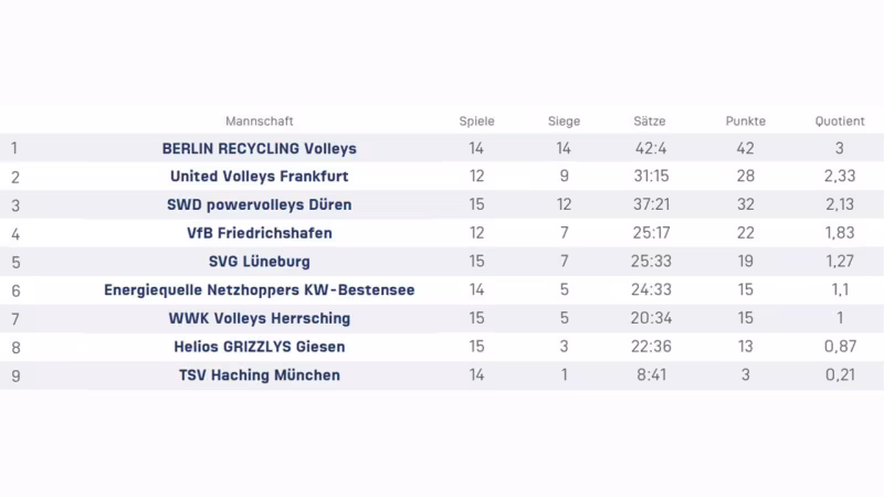 Das Tabellenranking nach der Hauptrunde entsprechend der Quotientenregelung.