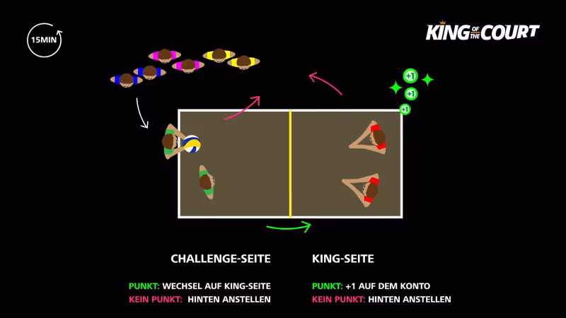 Wie funktioniert King of the Court? Die Spielregeln