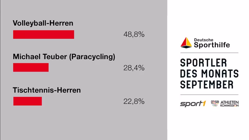 Grafik Sporthilfe: So sieht das Abstimmungsergebnis der Sporthilfe-Athleten aus.